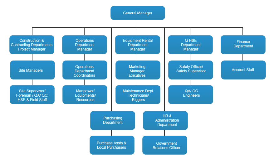 Maintenance Organisation Chart